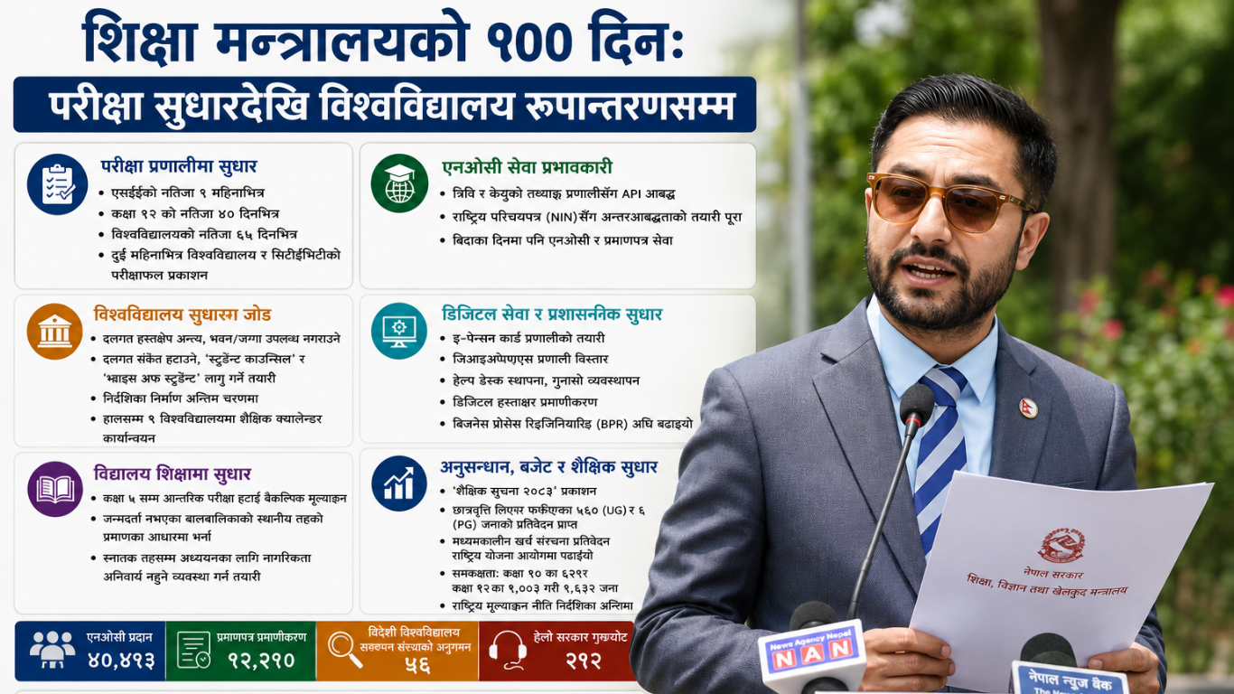 शिक्षा मन्त्रालयको १०० दिनः परीक्षा सुधारदेखि विश्वविद्यालय रूपान्तरणको प्रयासमा के के भए प्रगती?